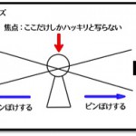 交換レンズ解説 単焦点レンズ